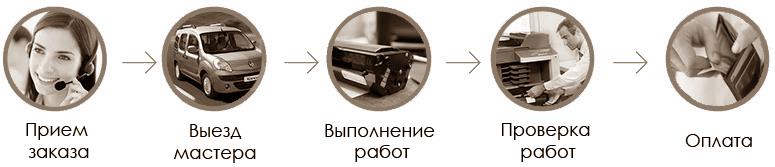 Процесс работы заправки картриджа в Алматы